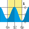 Noyo tide chart for Saturday, March 1, 2025