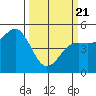 Noyo tide chart for Friday, March 21, 2025