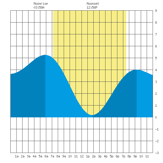 Noyo tide chart for Sunday, March 23, 2025