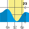 Noyo tide chart for Sunday, March 23, 2025