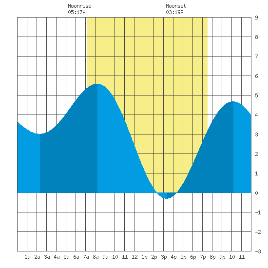 Noyo tide chart for Tuesday, March 25, 2025