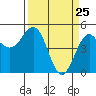 Noyo tide chart for Tuesday, March 25, 2025