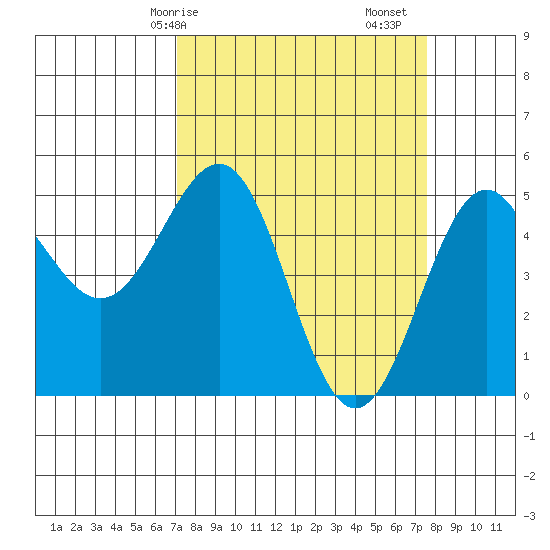 Noyo tide chart for Wednesday, March 26, 2025