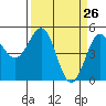 Noyo tide chart for Wednesday, March 26, 2025