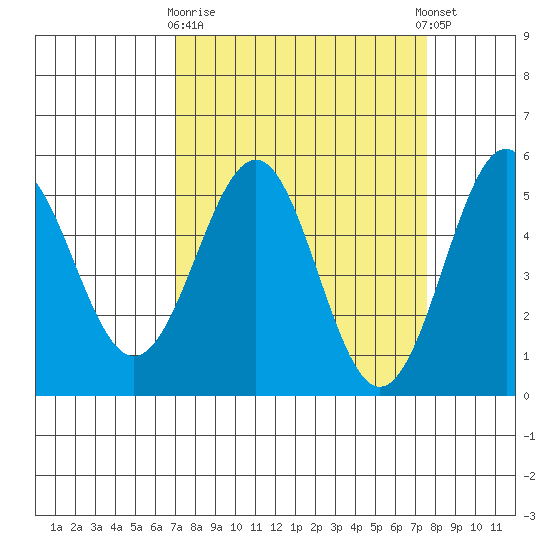 Noyo tide chart for Friday, March 28, 2025