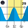 Noyo tide chart for Saturday, March 29, 2025