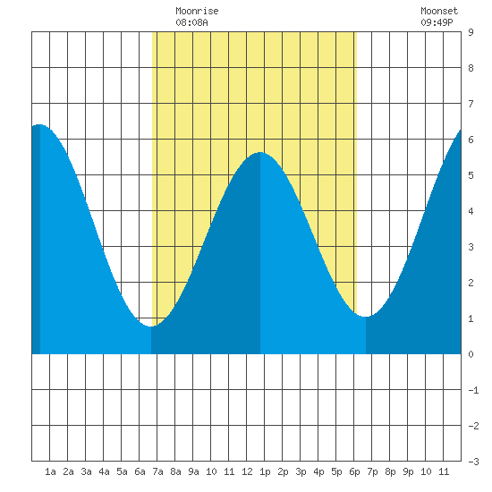 Noyo tide chart for Sunday, March 2, 2025