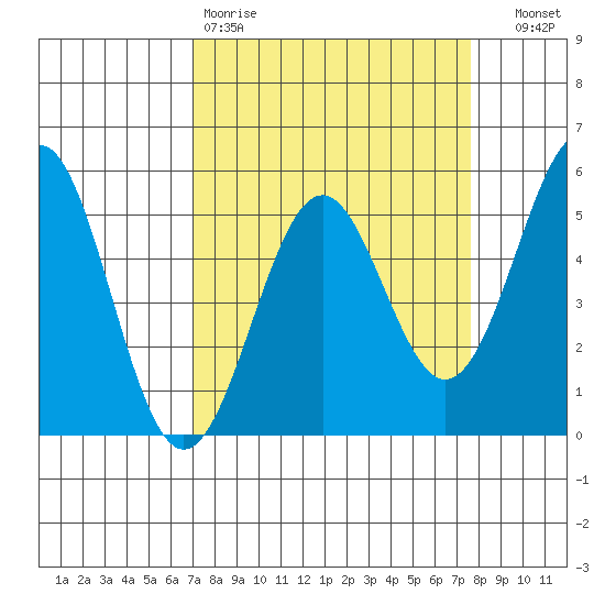 Noyo tide chart for Sunday, March 30, 2025