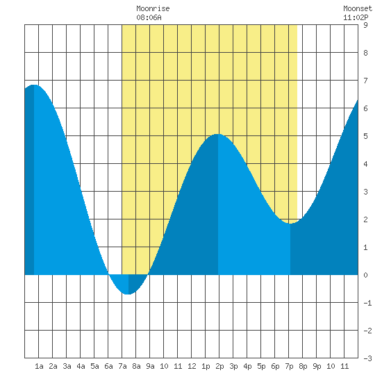 Noyo tide chart for Monday, March 31, 2025