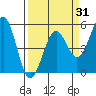 Noyo tide chart for Monday, March 31, 2025