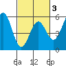 Noyo tide chart for Monday, March 3, 2025