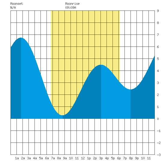 Noyo tide chart for Tuesday, March 4, 2025