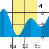 Noyo tide chart for Tuesday, March 4, 2025
