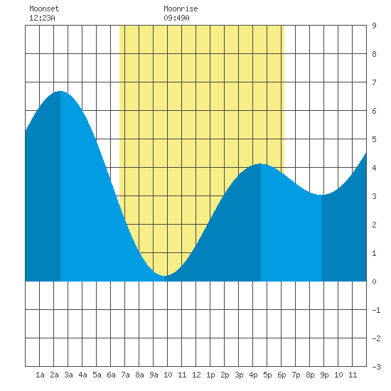 Noyo tide chart for Wednesday, March 5, 2025