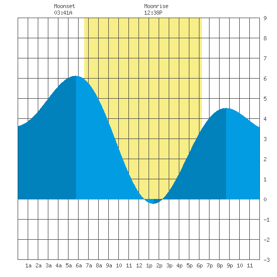 Noyo tide chart for Saturday, March 8, 2025