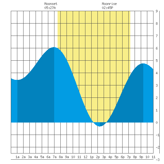 Noyo tide chart for Sunday, March 9, 2025
