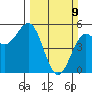 Noyo tide chart for Sunday, March 9, 2025
