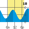 Noyo tide chart for Thursday, April 10, 2025