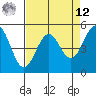Noyo tide chart for Saturday, April 12, 2025