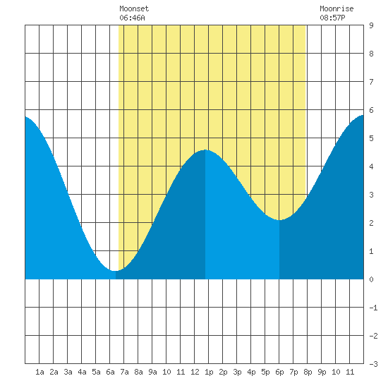 Noyo tide chart for Sunday, April 13, 2025