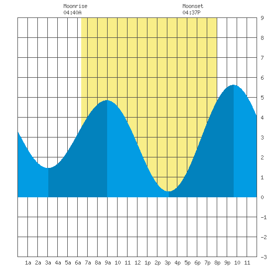 Noyo tide chart for Thursday, April 24, 2025
