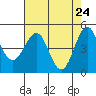 Noyo tide chart for Thursday, April 24, 2025