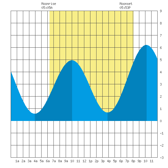 Noyo tide chart for Friday, April 25, 2025