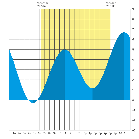 Noyo tide chart for Saturday, April 26, 2025