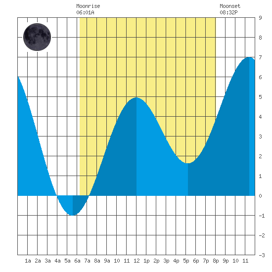 Noyo tide chart for Sunday, April 27, 2025