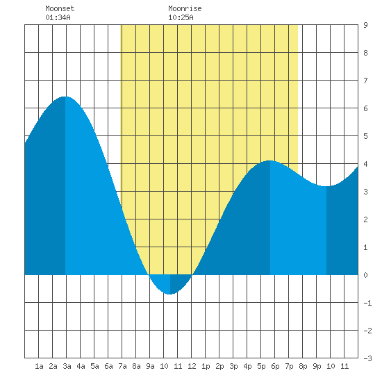Noyo tide chart for Thursday, April 3, 2025