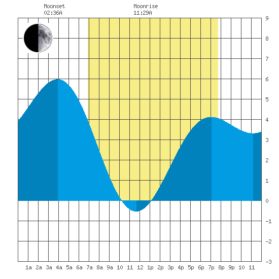 Noyo tide chart for Friday, April 4, 2025