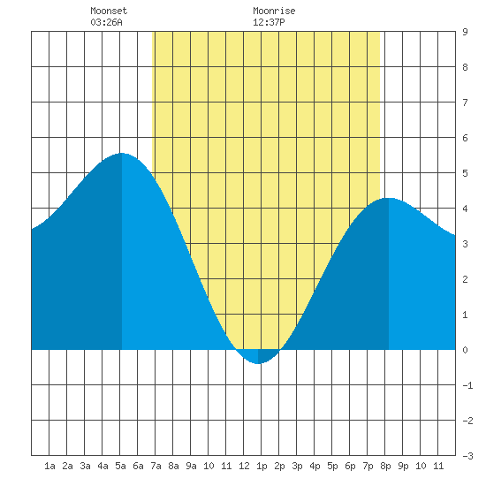 Noyo tide chart for Saturday, April 5, 2025