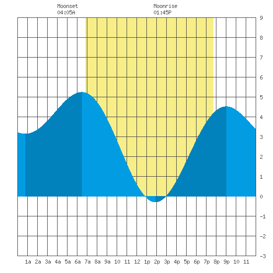 Noyo tide chart for Sunday, April 6, 2025