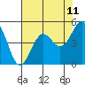 Noyo tide chart for Sunday, May 11, 2025