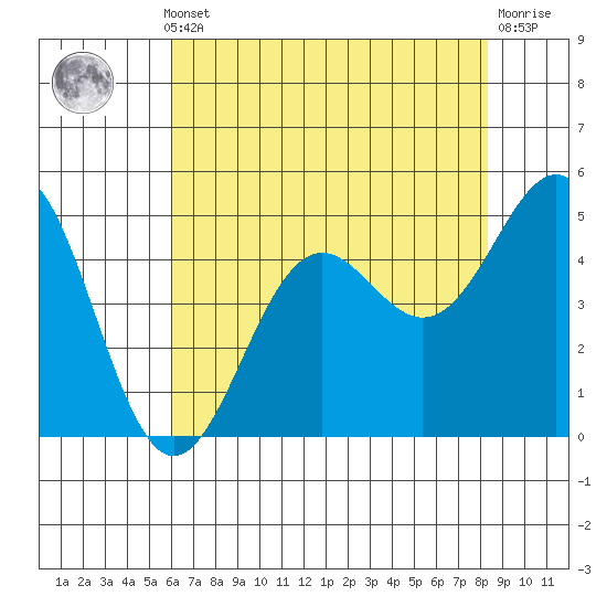 Noyo tide chart for Monday, May 12, 2025