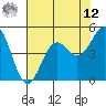 Noyo tide chart for Monday, May 12, 2025