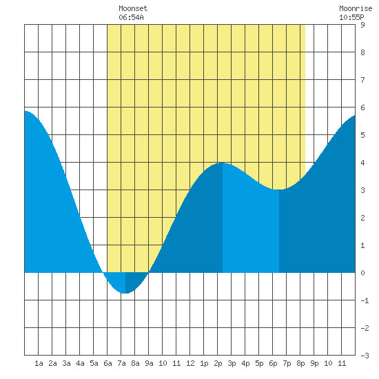 Noyo tide chart for Wednesday, May 14, 2025