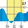 Noyo tide chart for Saturday, May 17, 2025