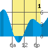 Noyo tide chart for Thursday, May 1, 2025