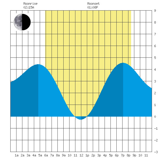 Noyo tide chart for Tuesday, May 20, 2025