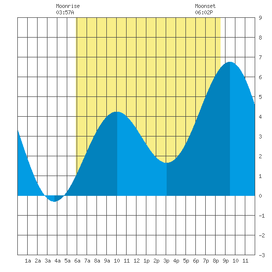 Noyo tide chart for Saturday, May 24, 2025