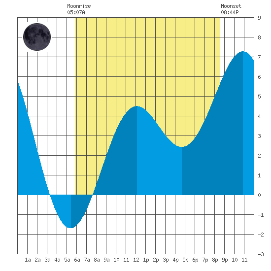 Noyo tide chart for Monday, May 26, 2025