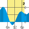 Noyo tide chart for Friday, May 2, 2025