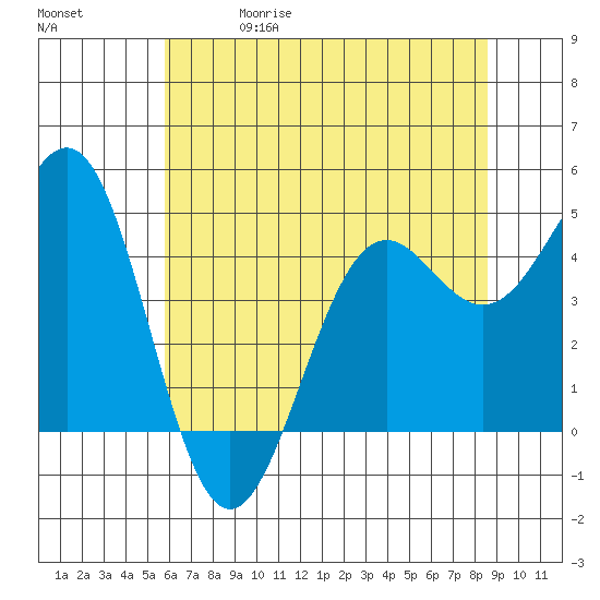 Noyo tide chart for Friday, May 30, 2025