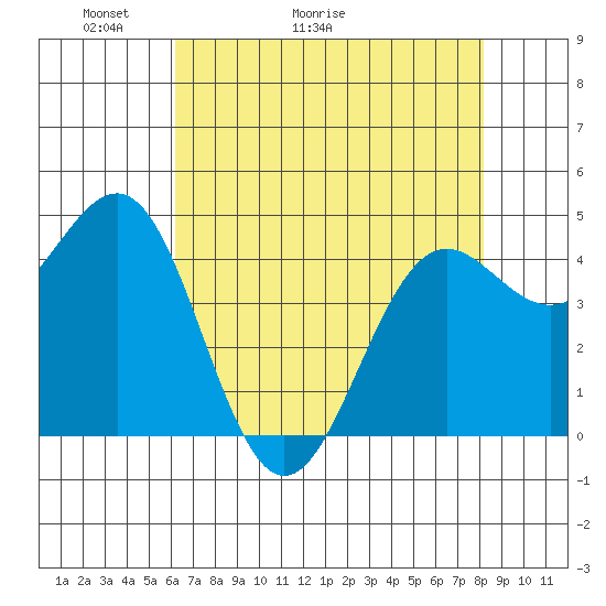 Noyo tide chart for Saturday, May 3, 2025