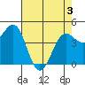 Noyo tide chart for Saturday, May 3, 2025