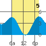 Noyo tide chart for Monday, May 5, 2025