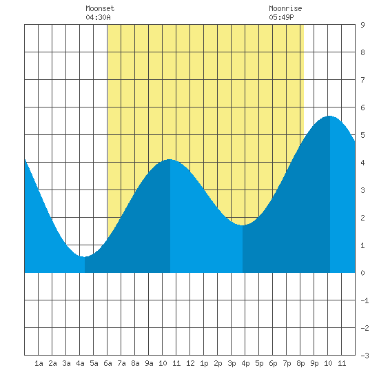 Noyo tide chart for Friday, May 9, 2025