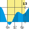 Noyo tide chart for Friday, June 13, 2025