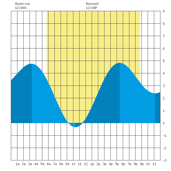Noyo tide chart for Tuesday, June 17, 2025